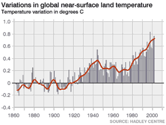 Temperature development since the 1860's