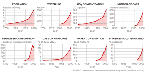 Statistics graphs on the changes on earth