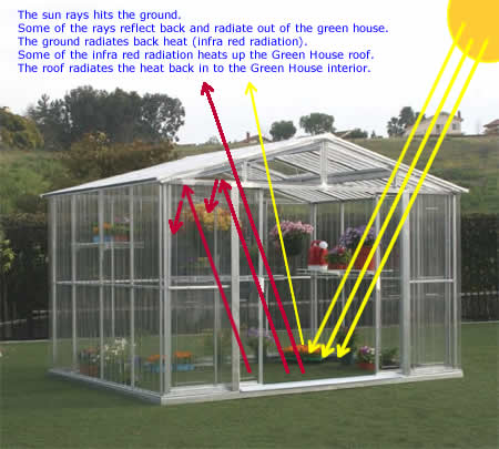 Green House effect